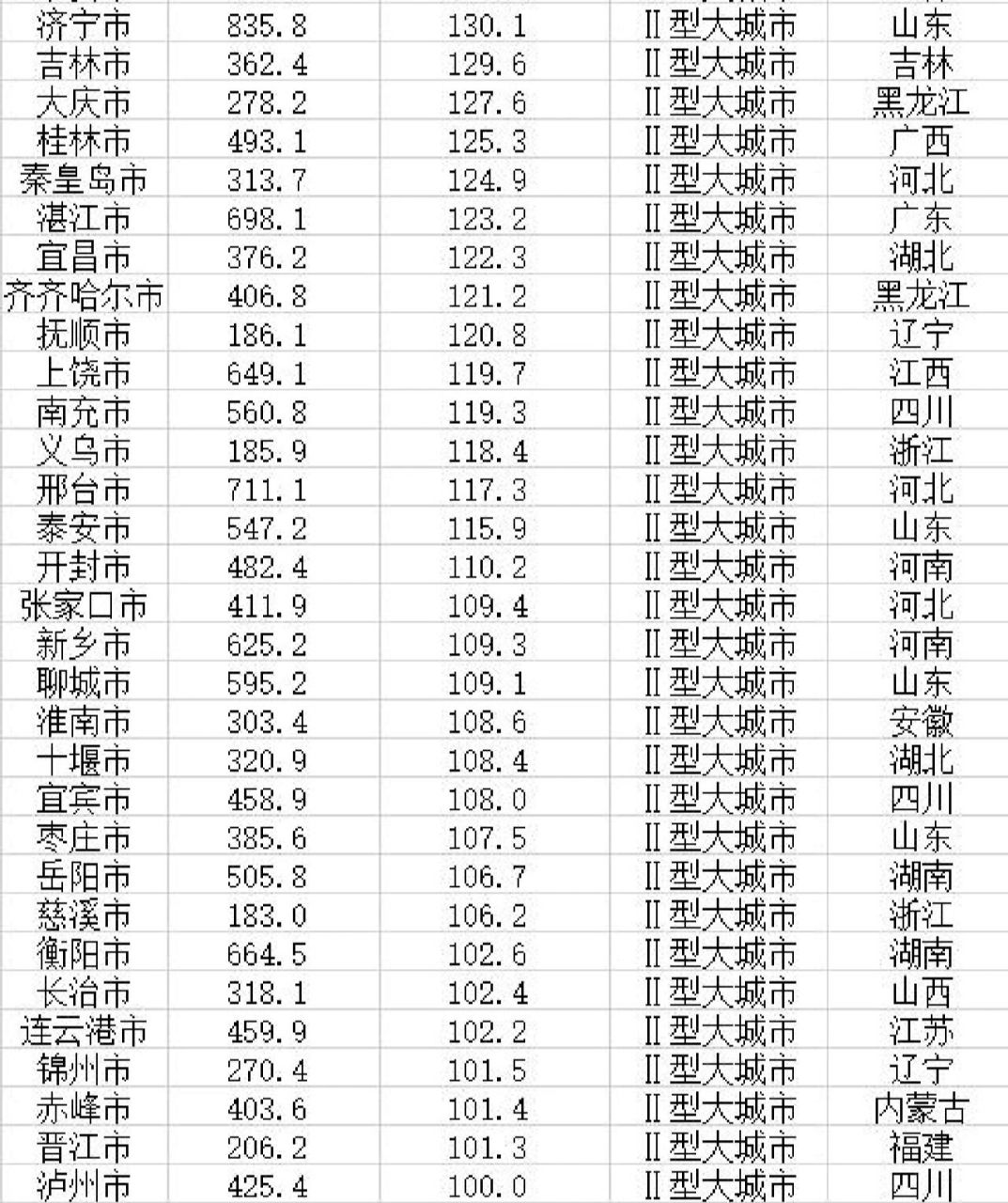 中國新興地級市，城市之星的崛起