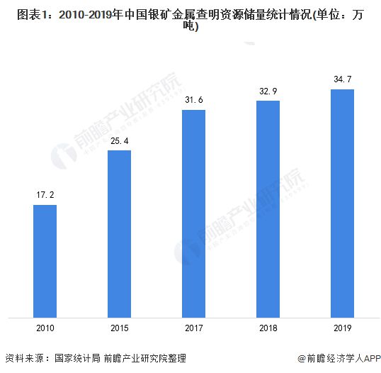 最新白銀儲量