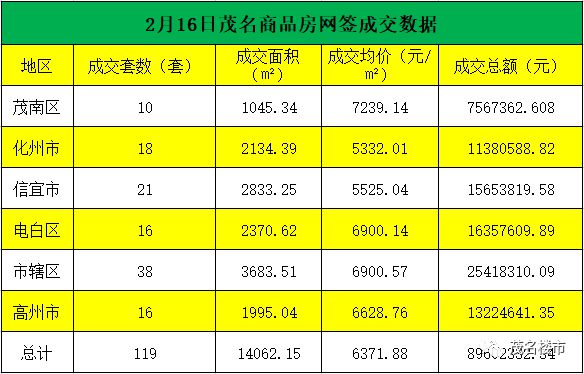 化州最新房價