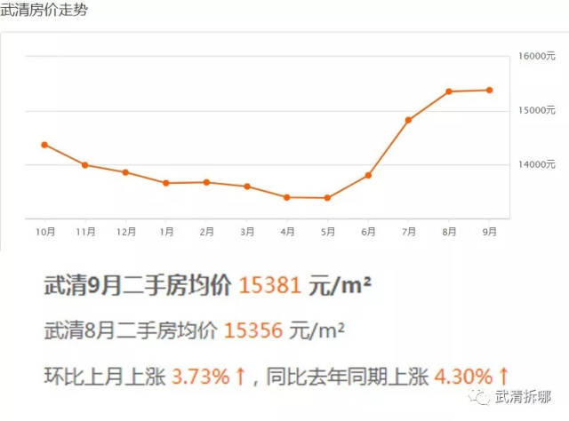 天津武清最新房?jī)r(jià)