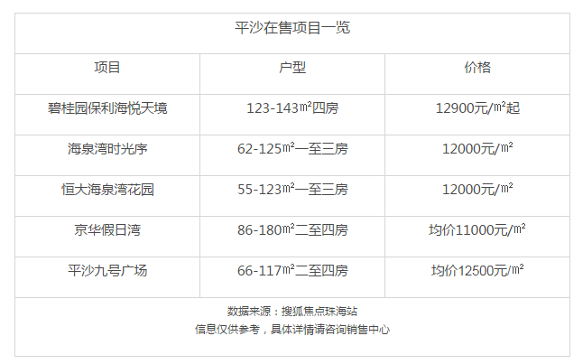 珠海平沙最新房?jī)r(jià)