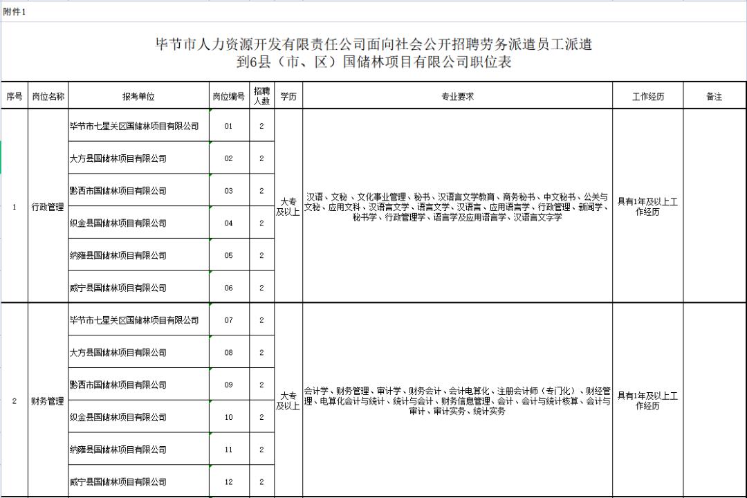 七星關區(qū)最新招聘信息