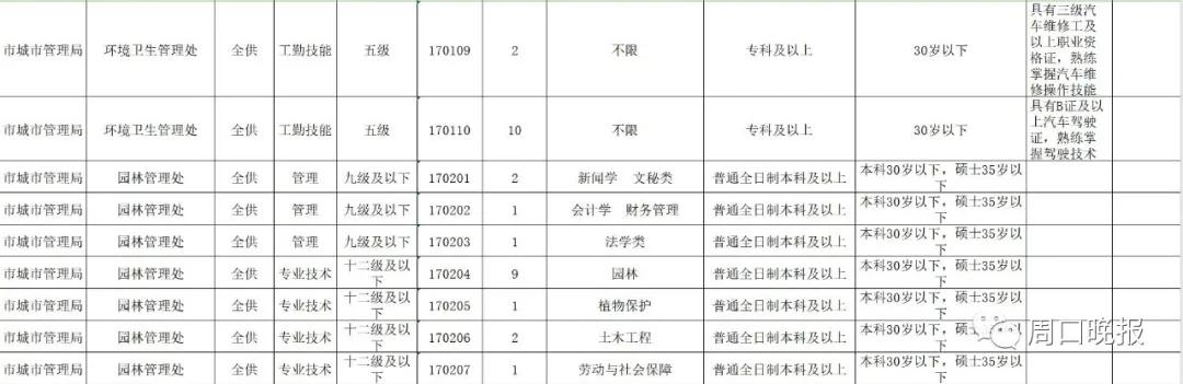 周口最新招聘信息