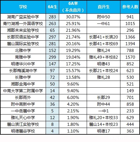 長沙中學(xué)排名最新名單