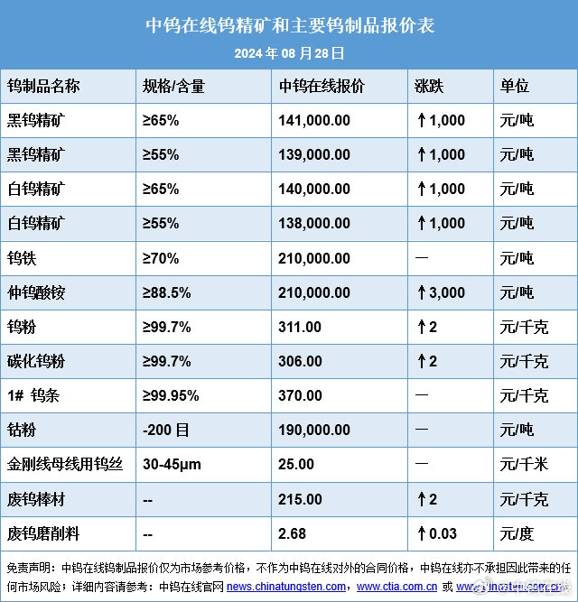 鎢的最新新聞