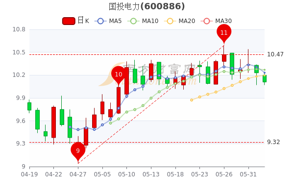 國(guó)投電力最新