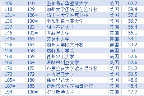 世界大學排名2016最新排名