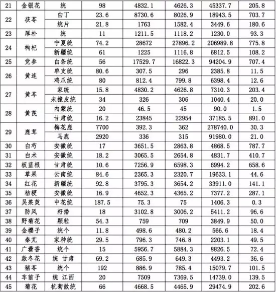 亳州中藥材最新價格一覽表