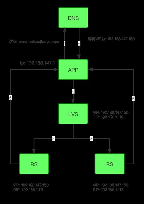 lvs最新