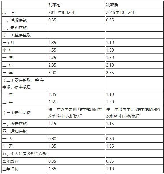 2017年最新利率表