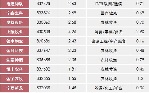 最新企業(yè)排名