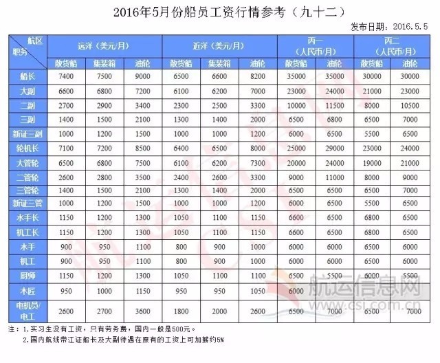 最新海員工資表