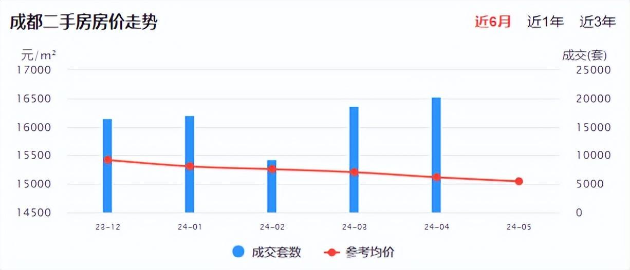 成都房價(jià)走勢最新分析