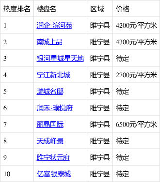 江蘇睢寧最新房價