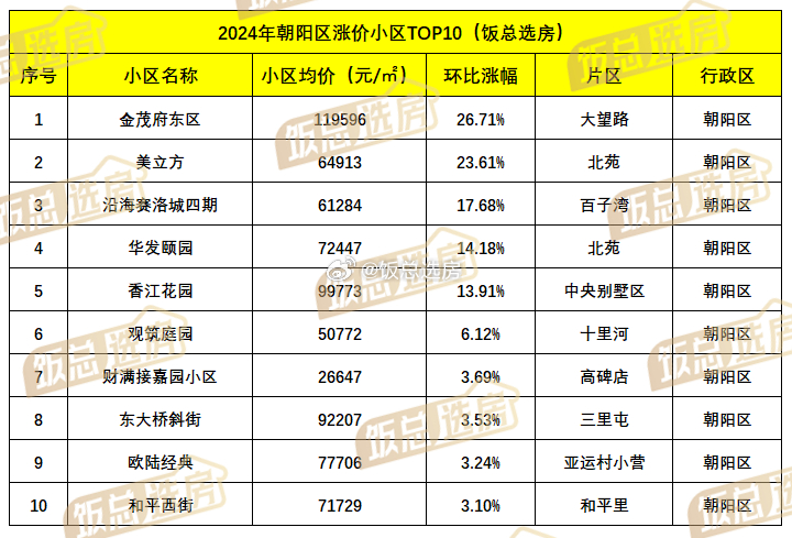 北京悅最新房價