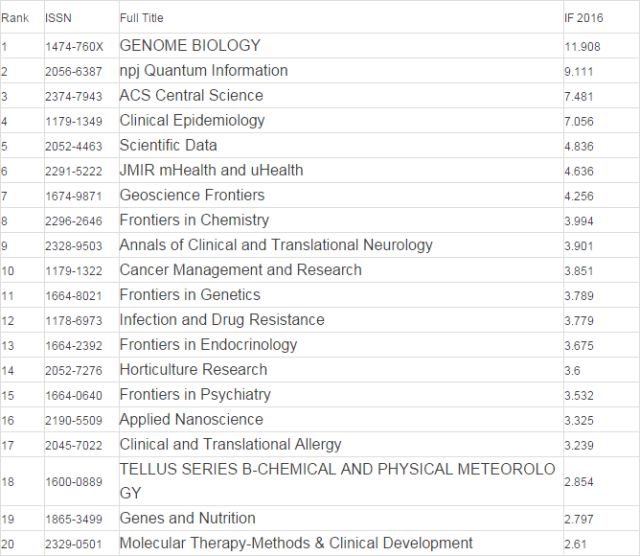 2016最新影響因子