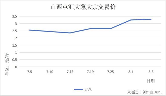 最新大蔥價格走勢