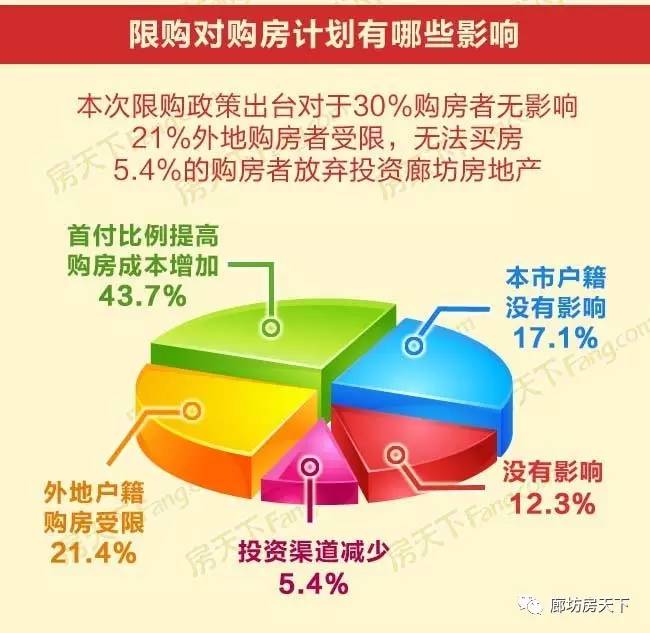 廊坊最新購房政策