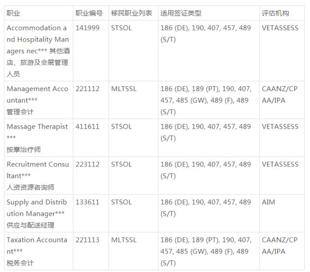 澳洲最新移民清單