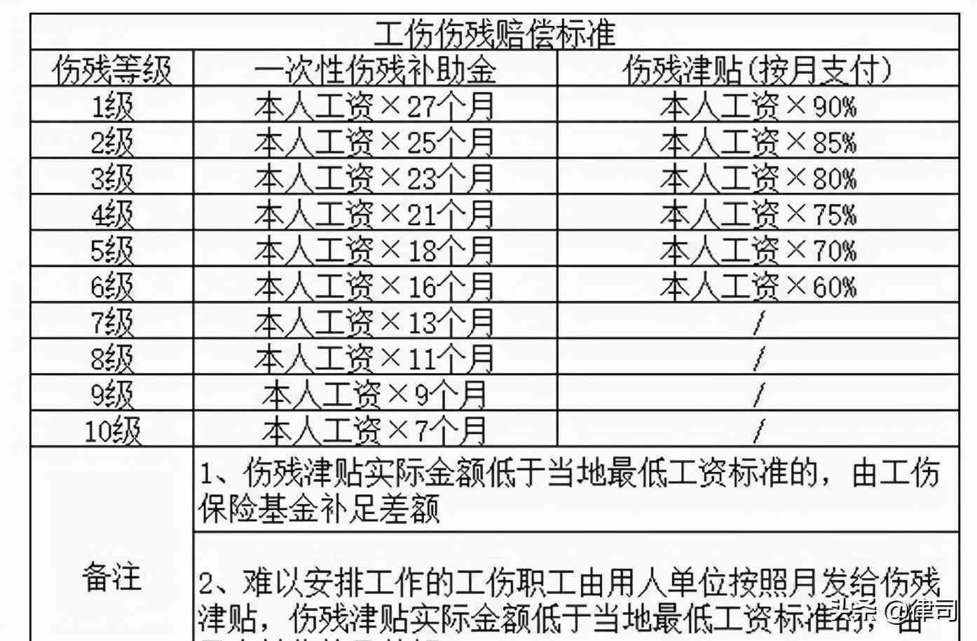 傷殘鑒定標(biāo)準(zhǔn)最新