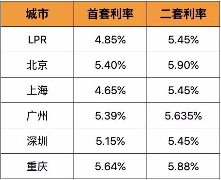 重慶房貸最新政策