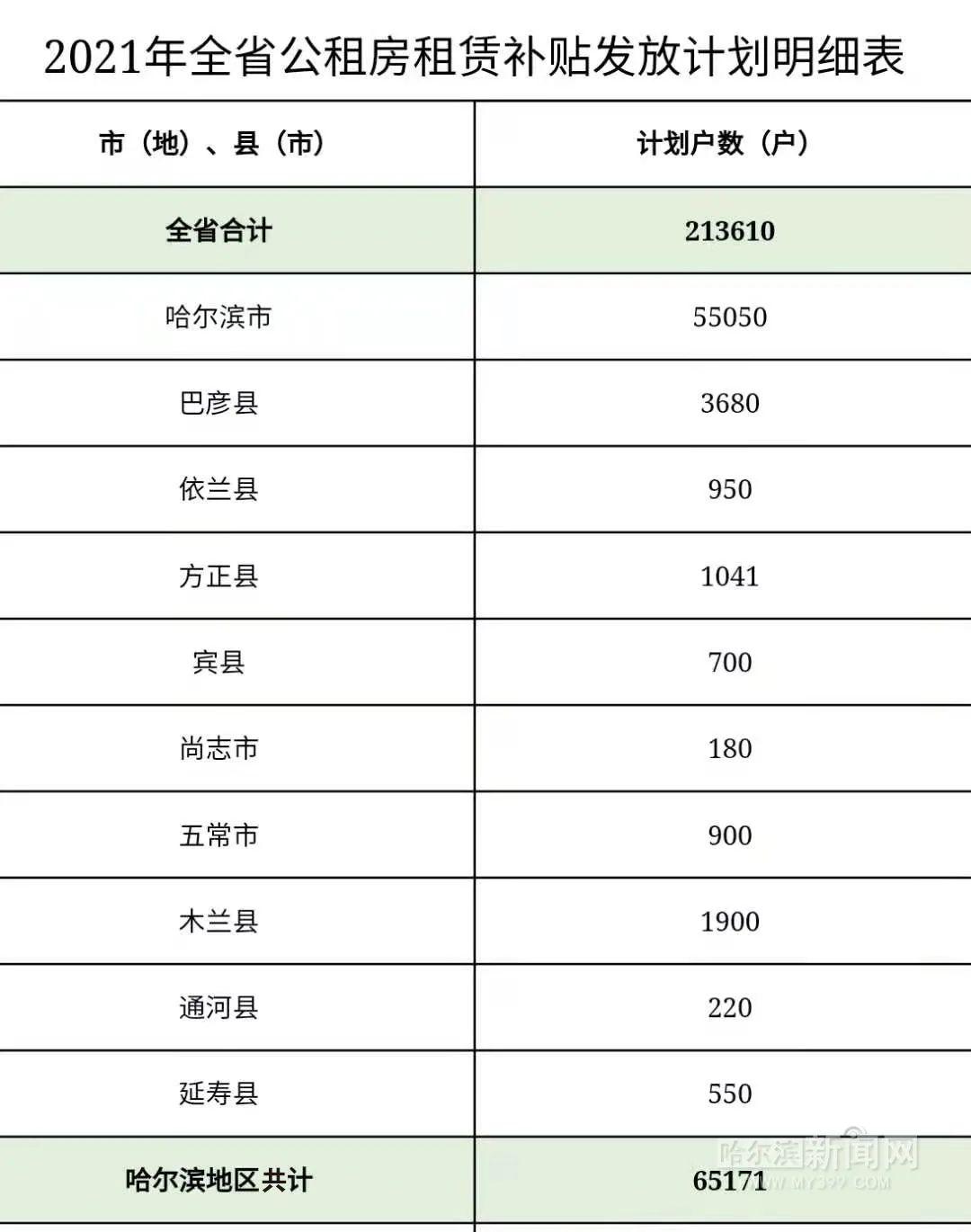 最新尚志租房信息