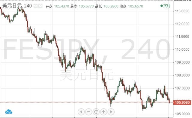 日元最新走勢(shì)分析