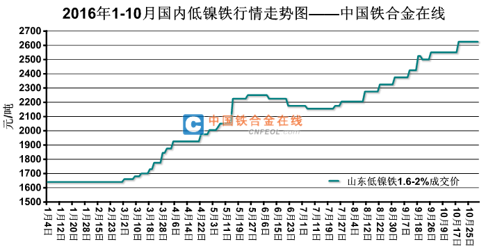 鎳價格最新行情