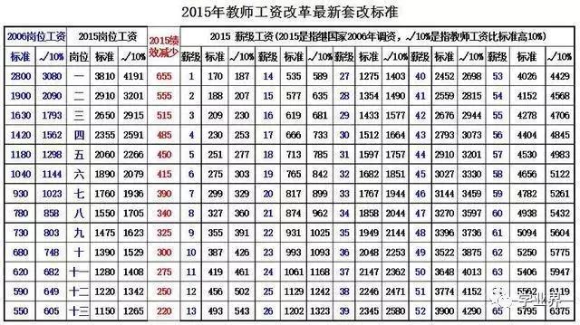 教師工資最新情況