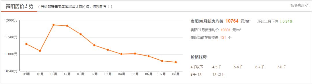 遵義最新二手房