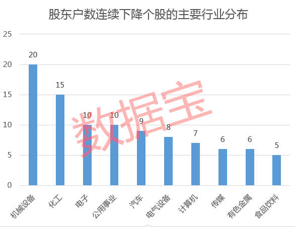 最新股東戶數(shù)