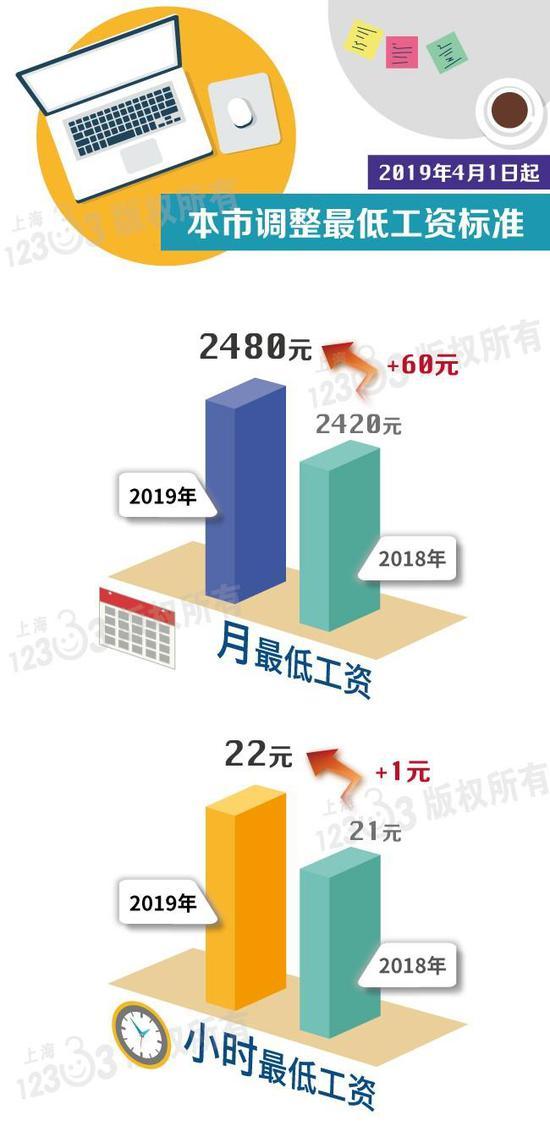 上海最新最低工資