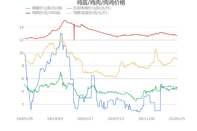 山東最新肉雞價格