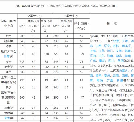 最新考研分?jǐn)?shù)線