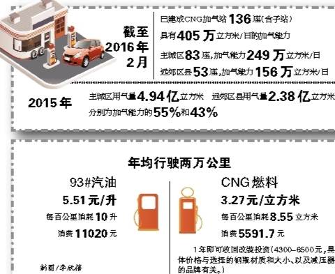 油改氣最新政策