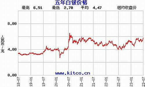 銀價最新走勢圖