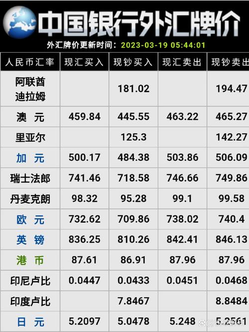 最新匯率 中國銀行