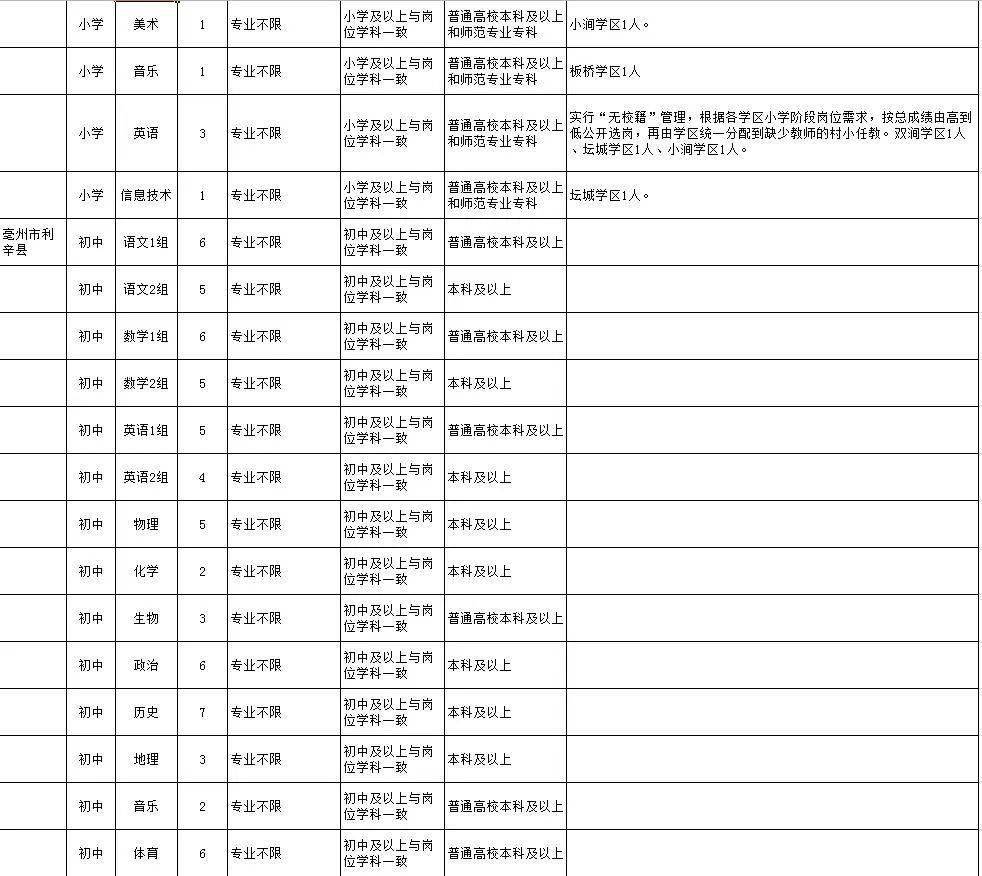 亳州市最新招聘