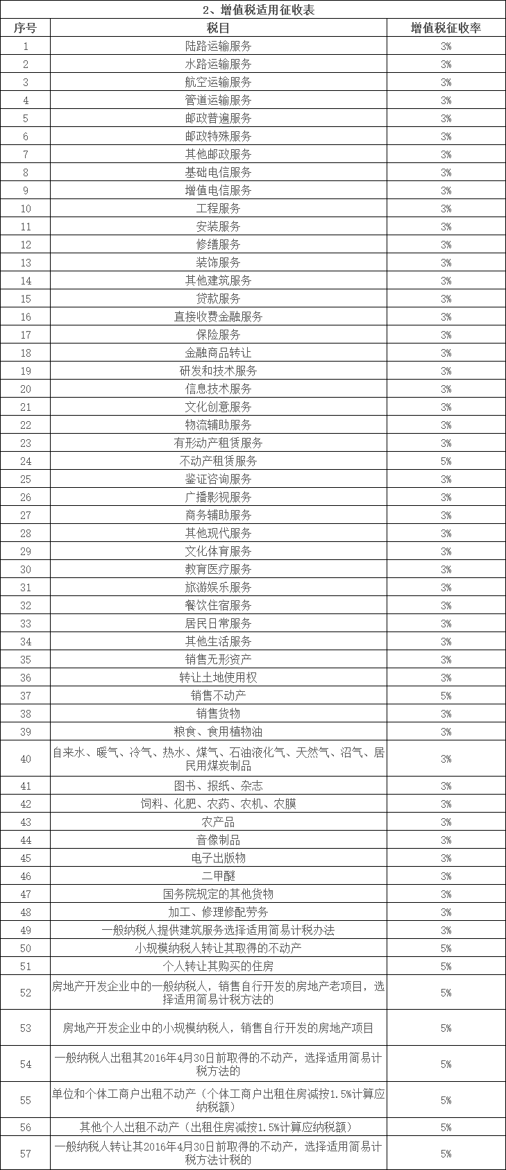 最新各行業(yè)稅率