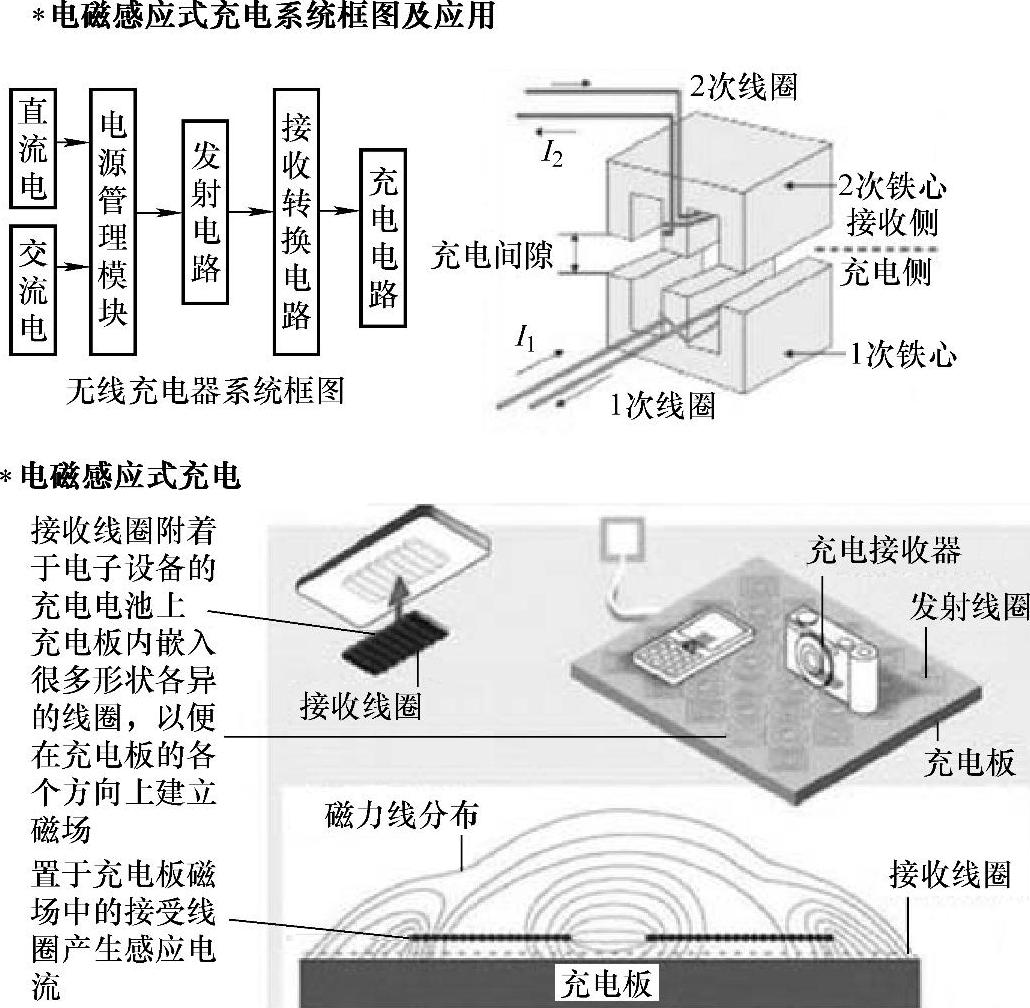 無線充電技術(shù)前沿進(jìn)展概述