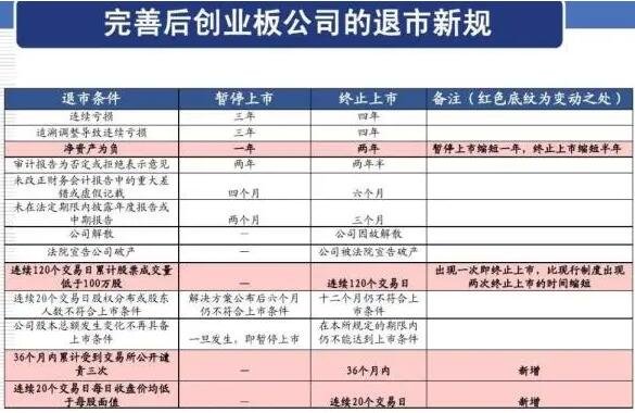 創(chuàng)業(yè)板最新制度