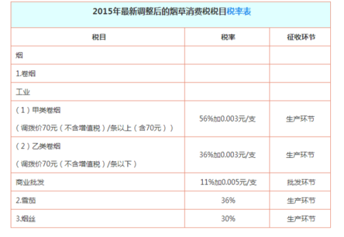 最新的消費(fèi)稅稅率表