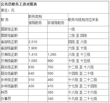 2016最新公務(wù)員工資