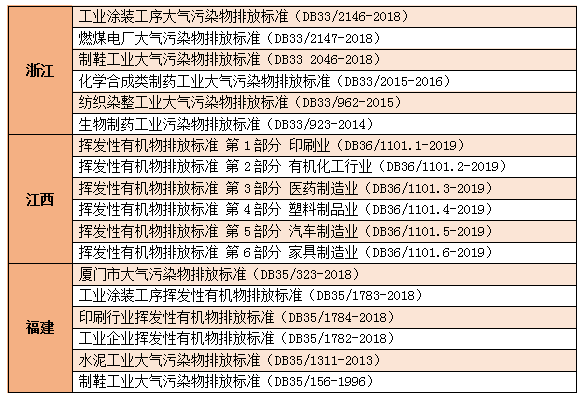 最新大氣排放標準