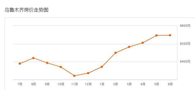 烏魯木齊房?jī)r(jià)最新