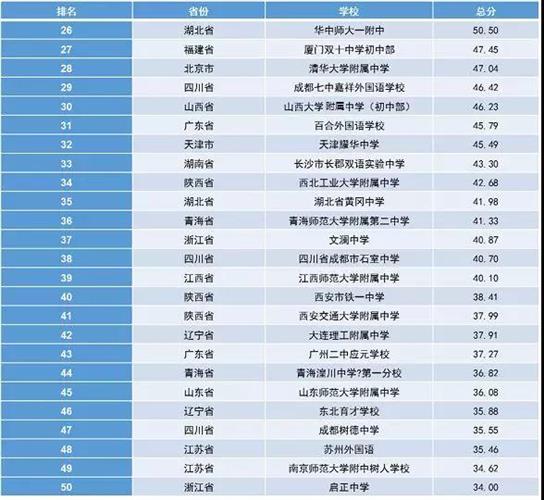 全國(guó)最新中學(xué)排名