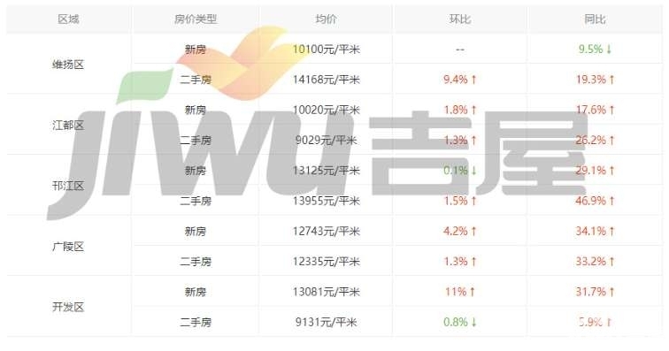 揚州房價走勢最新分析